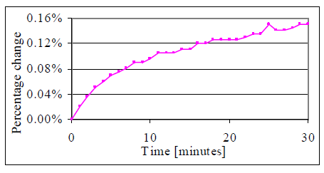 Torque Calibration