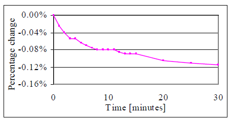 Torque Calibration